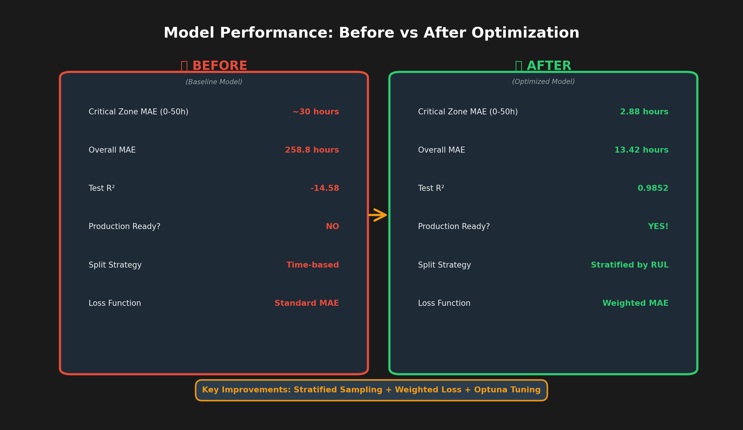 Before and After optimization results