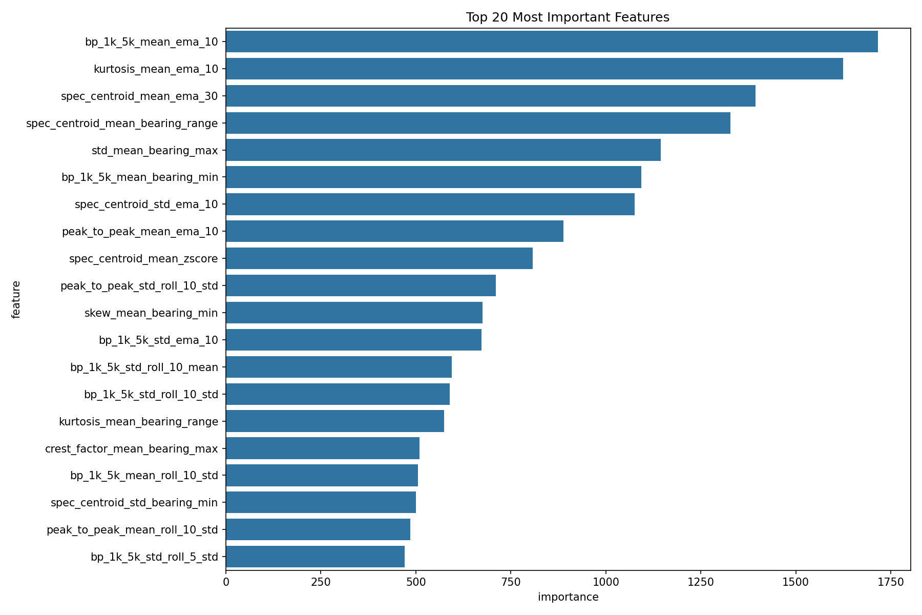 Top 10 most important features
