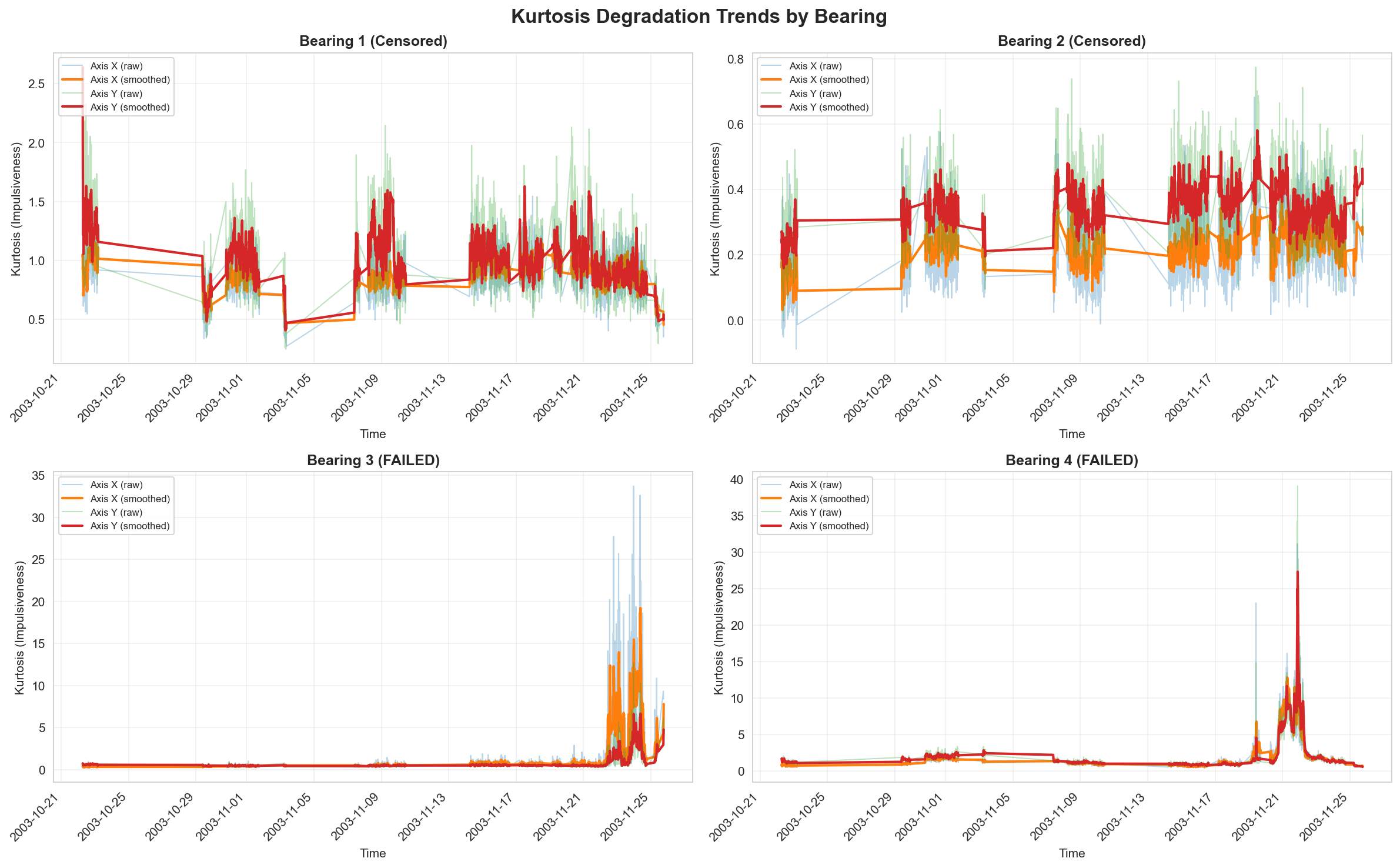 RMS vs Kurtosis behavior over time