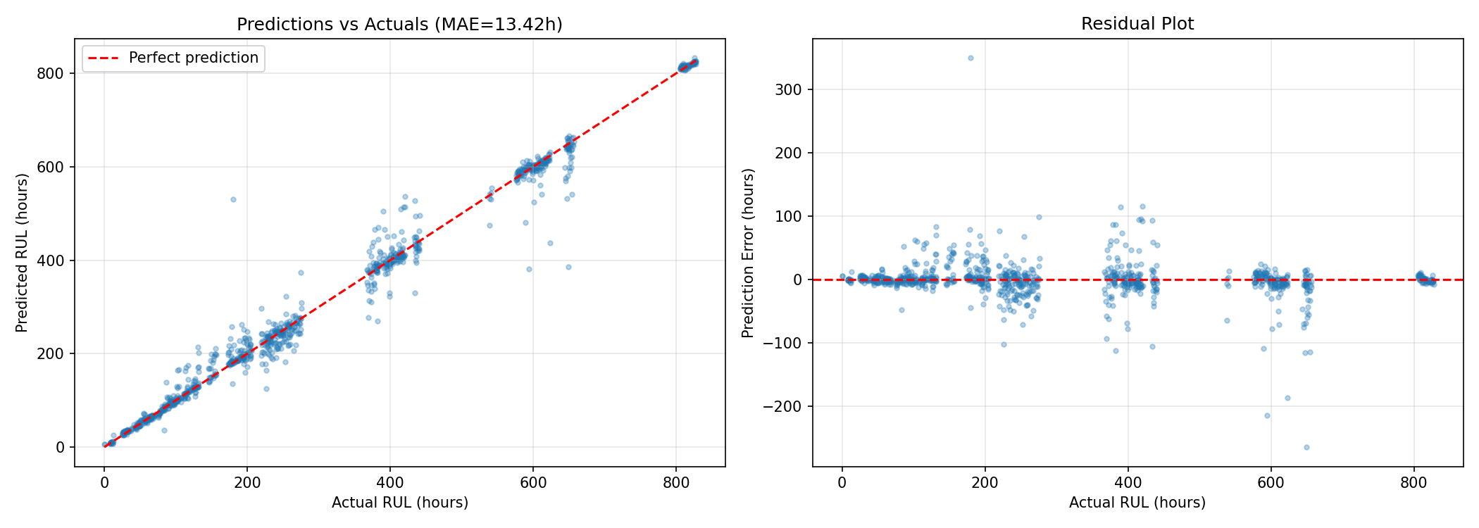 Model performance across different RUL ranges