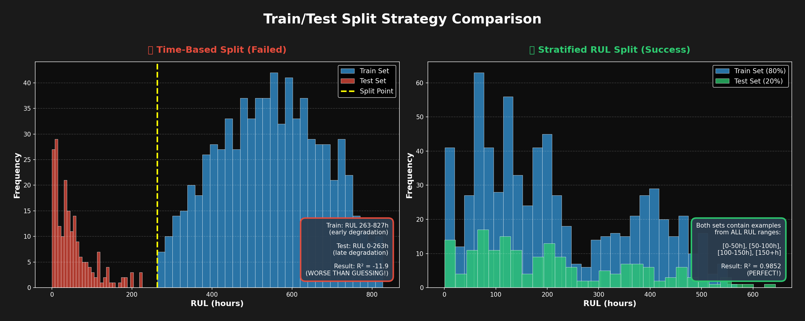 Time-based vs Stratified Split comparison