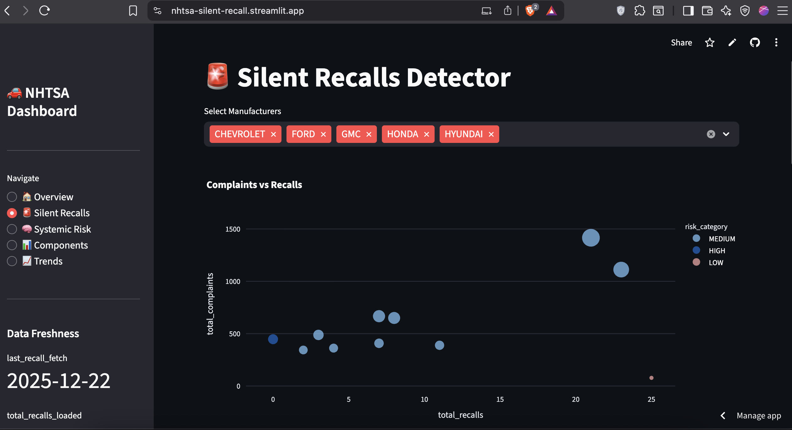 Scatter plot showing complaint-to-recall relationship, with outliers highlighted