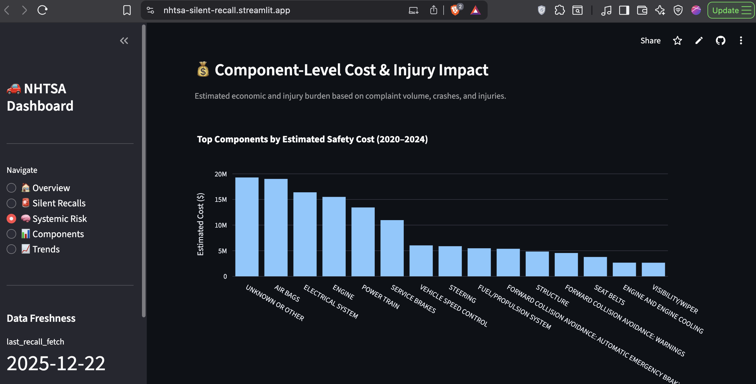 Component cost impact analysis showing estimated financial burden by vehicle system
