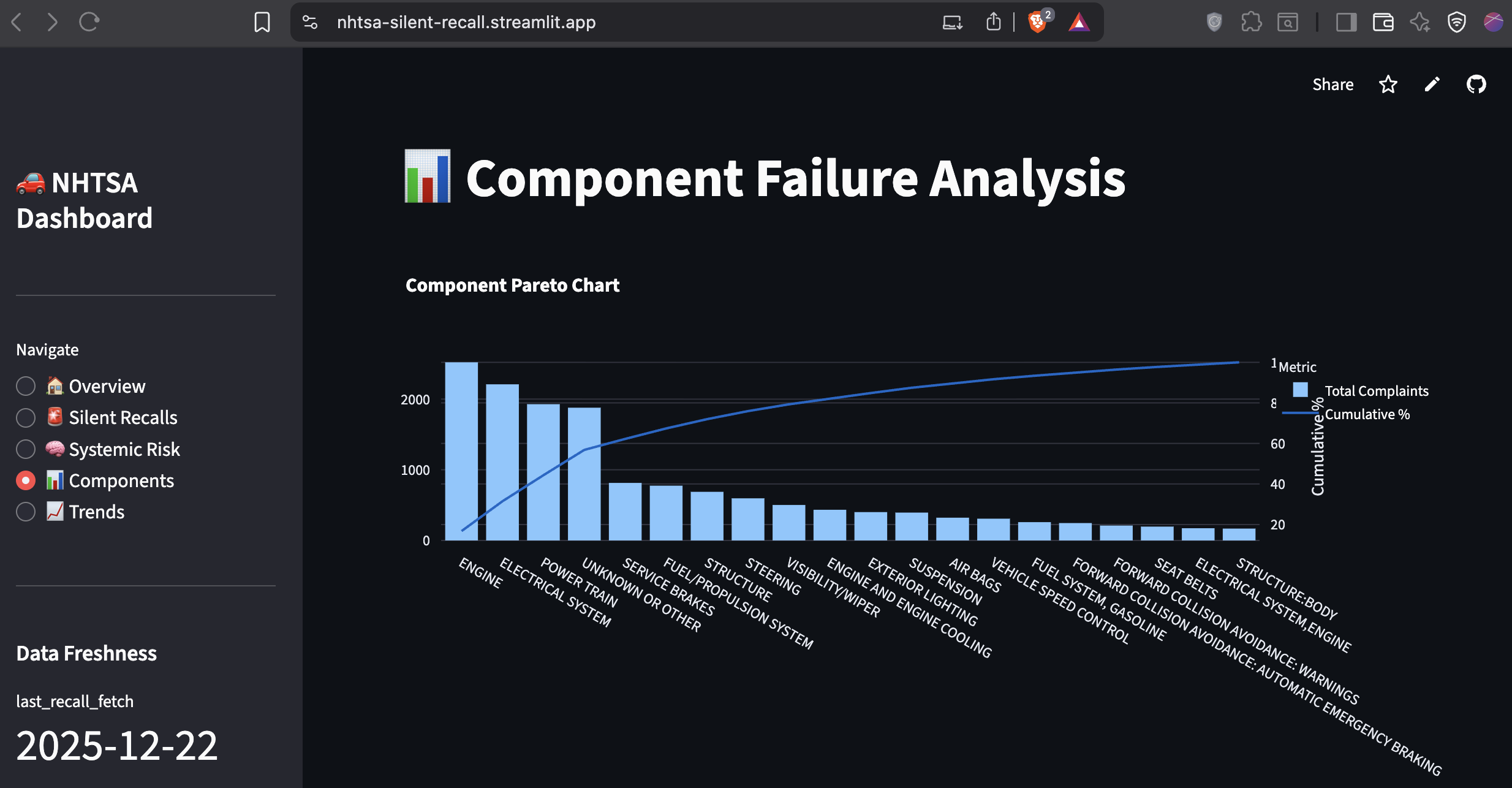 Component Pareto Chart