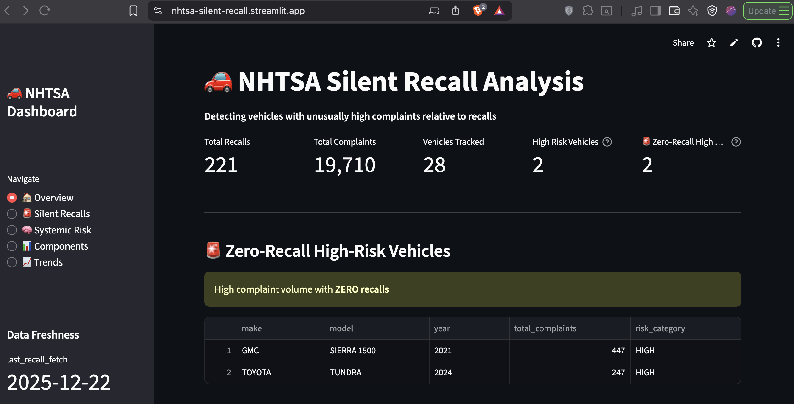 Live dashboard showing zero-recall high-risk vehicles and complaint-to-recall ratios