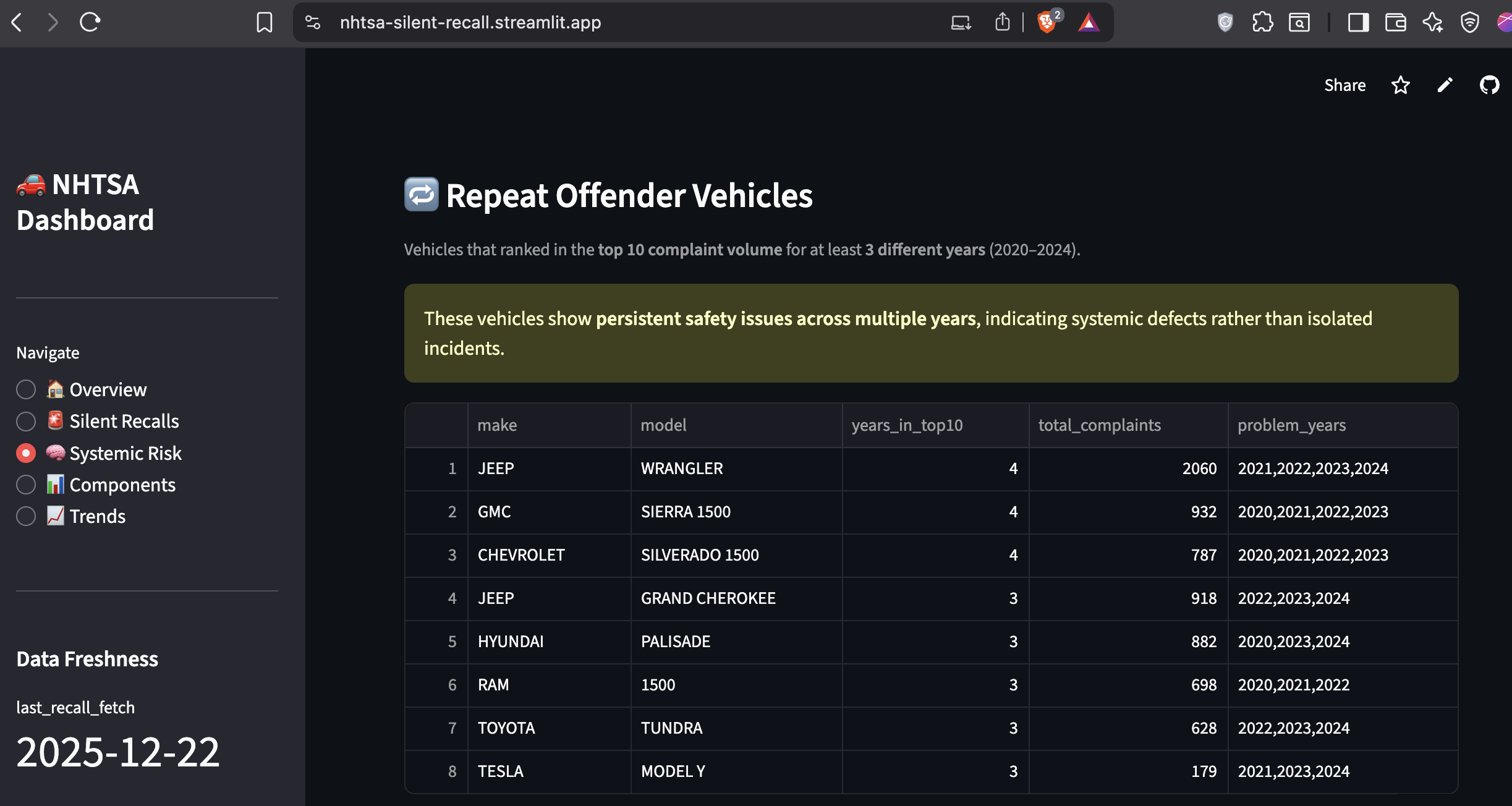 Top Repeat Offenders