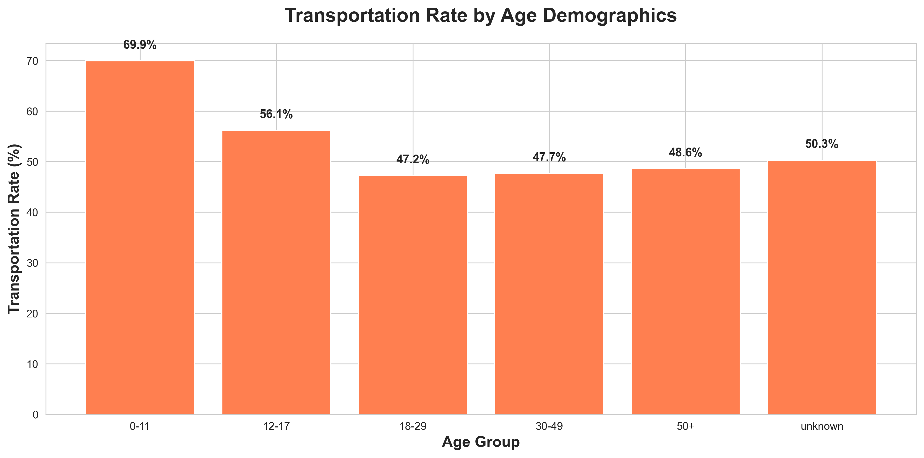 Age Demographics