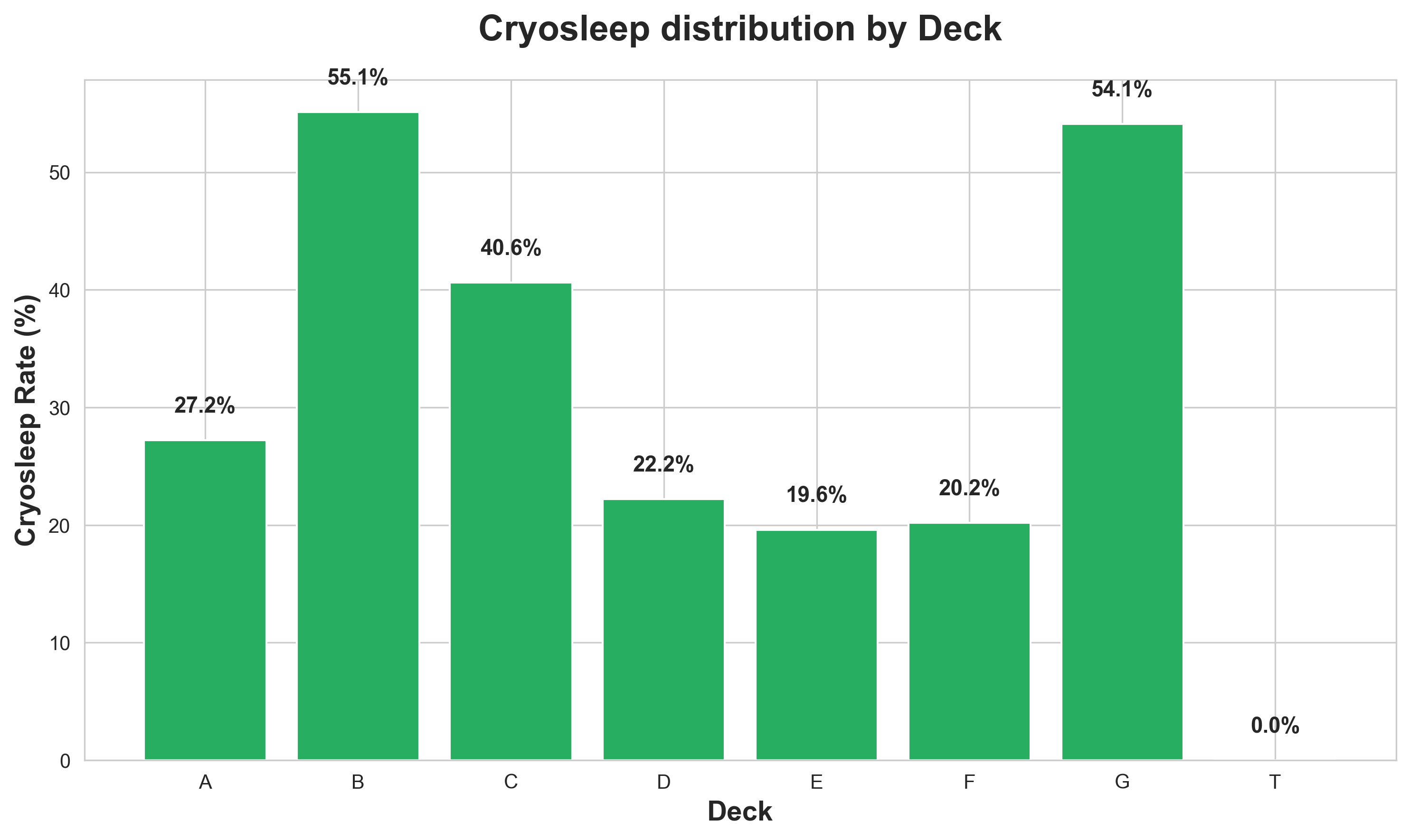 CryoSleep by Deck