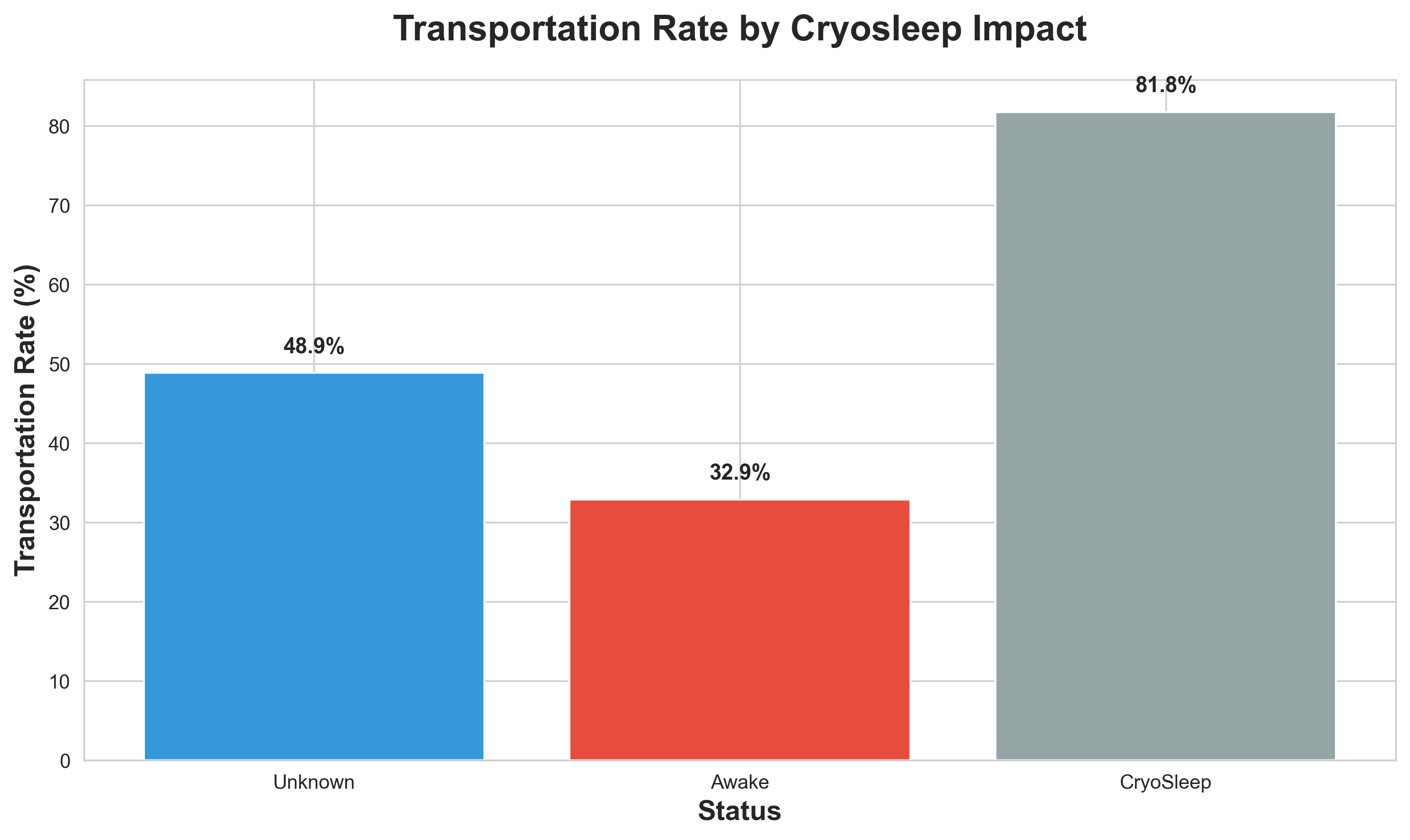CryoSleep Impact Chart