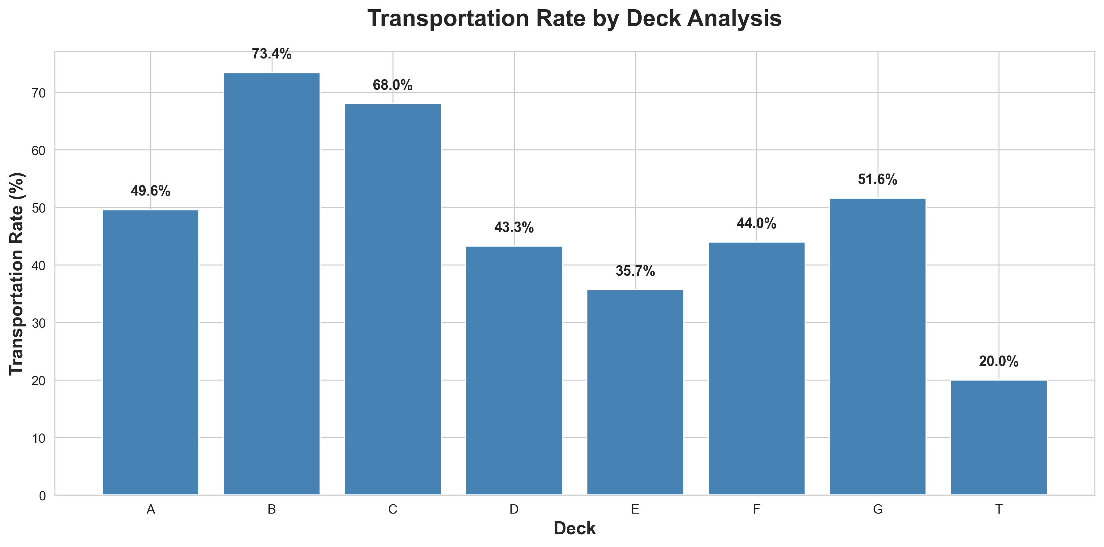 Deck Analysis