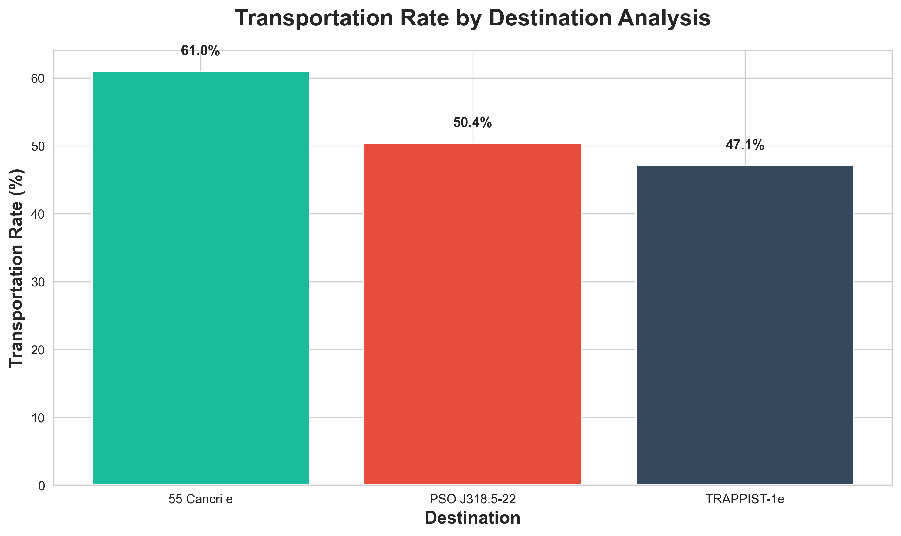 Destination Transport Rates