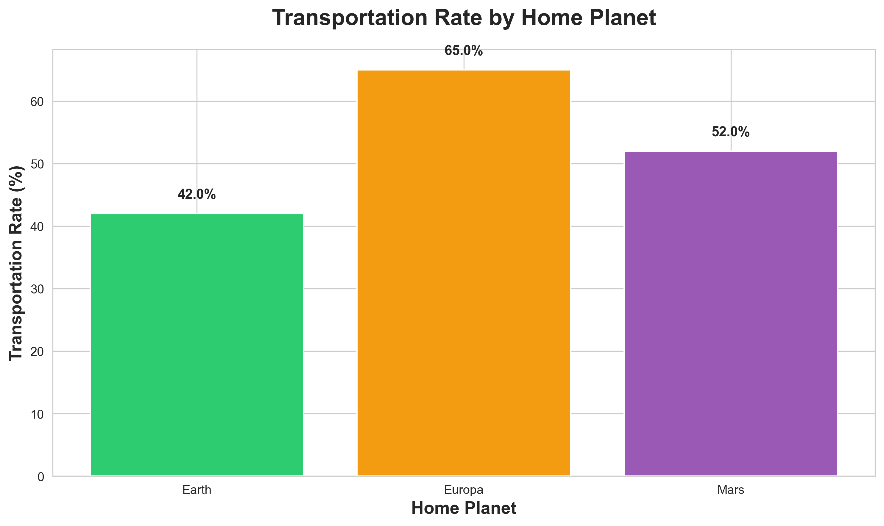 Planet Transport Rates