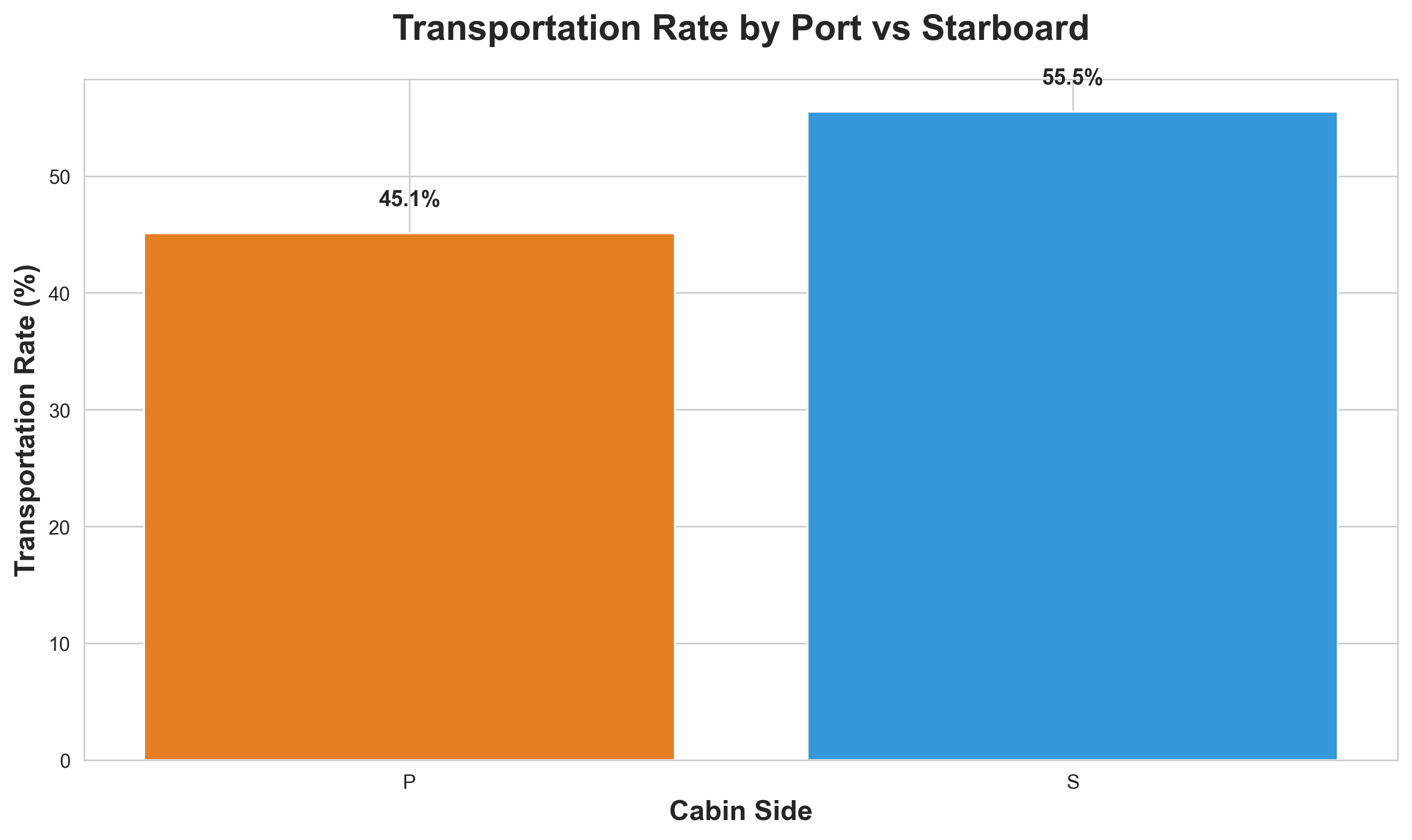 Port vs Starboard