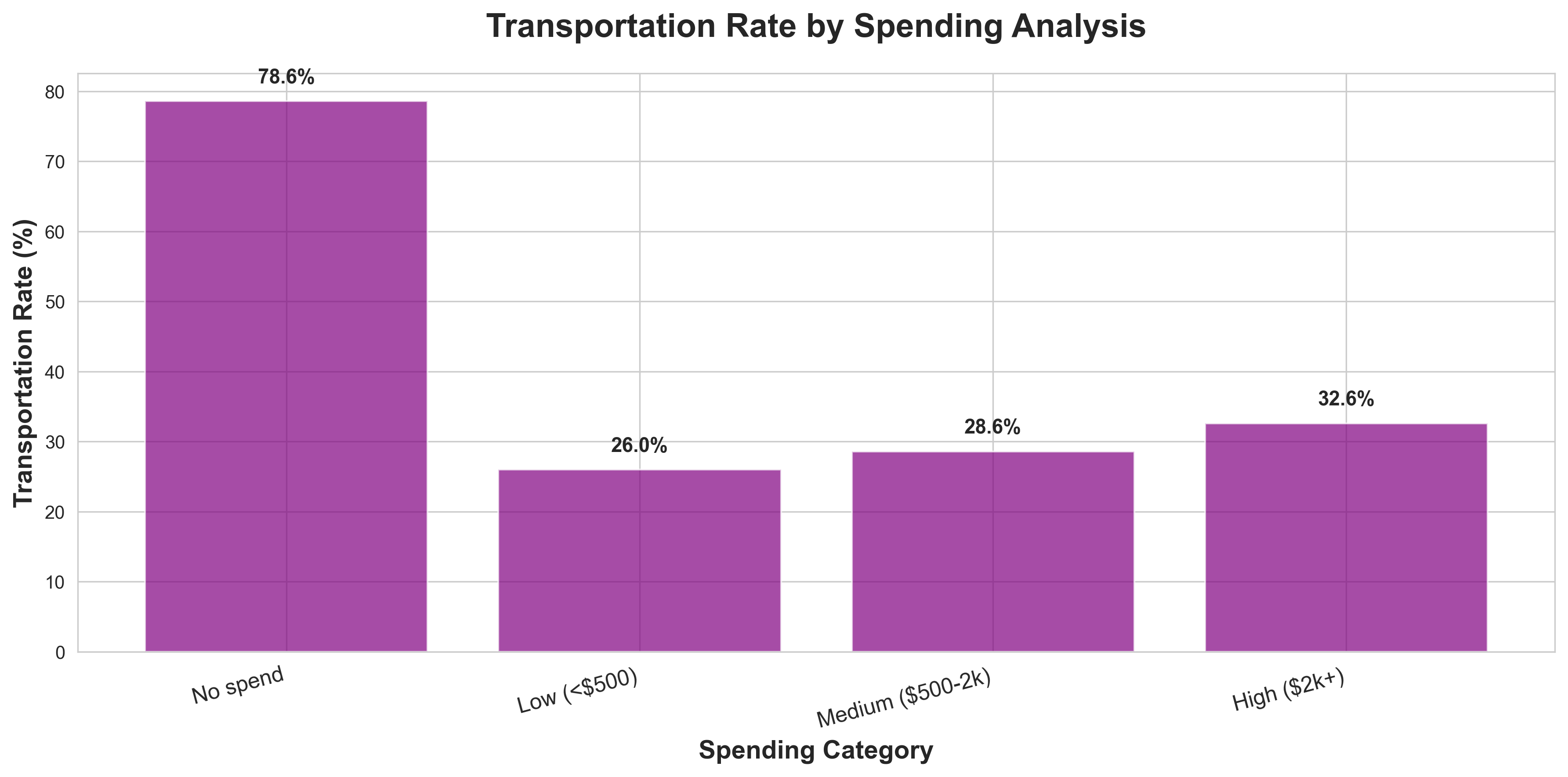 Spending Analysis